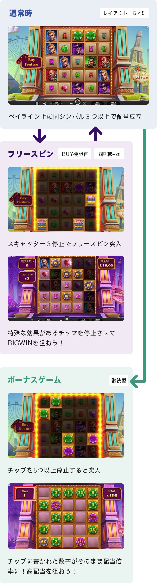 Chip Spinのゲームフロー