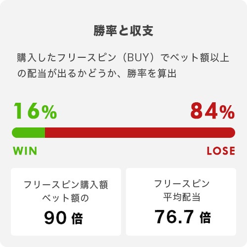 Chip Spinフリースピンボーナストータル結果