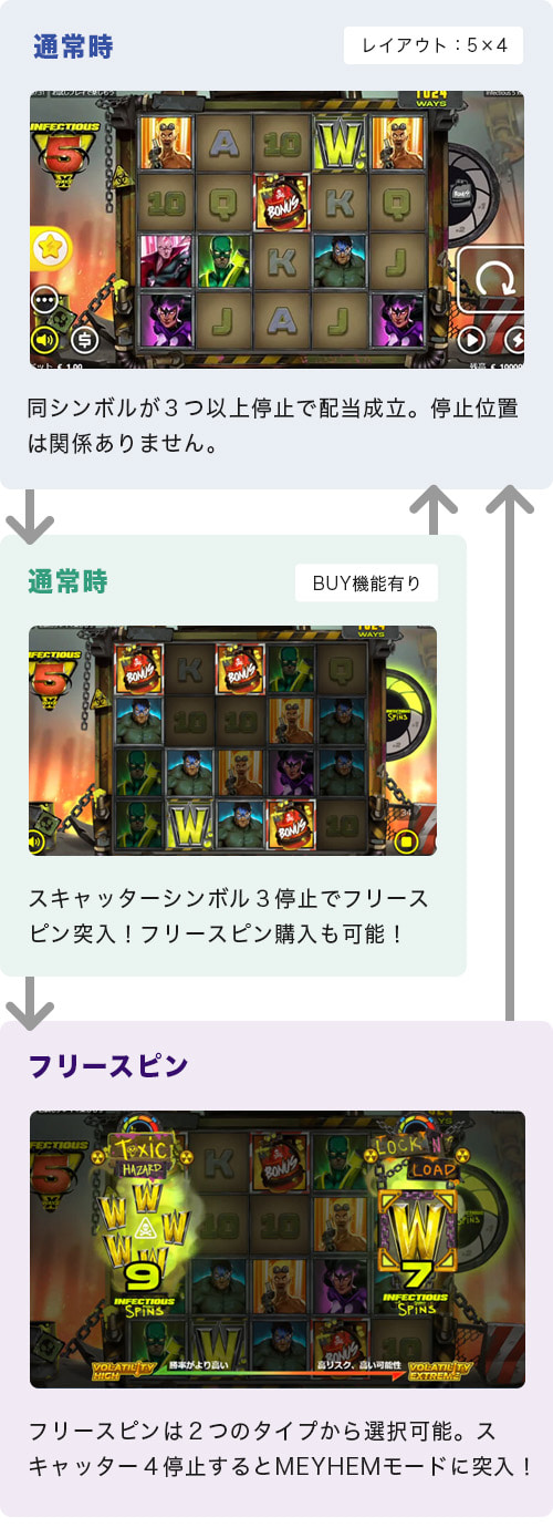 Infectious 5 xWaysのゲームフロー