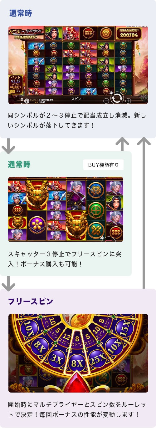 Rise of Samurai Megawaysのゲームフロー