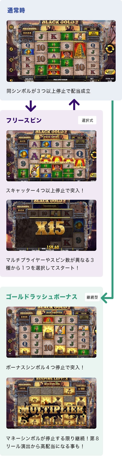 Black Gold 2 Megawaysのゲームフロー
