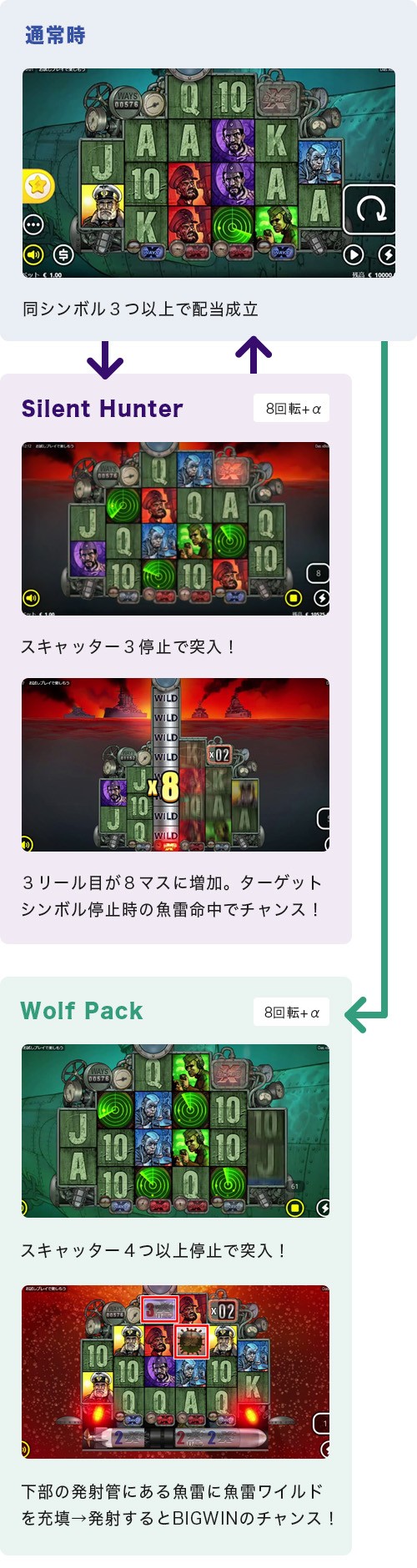 Das xBootのゲームフロー