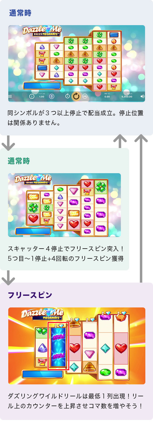 Dazzle Me Megawaysのゲームフロー