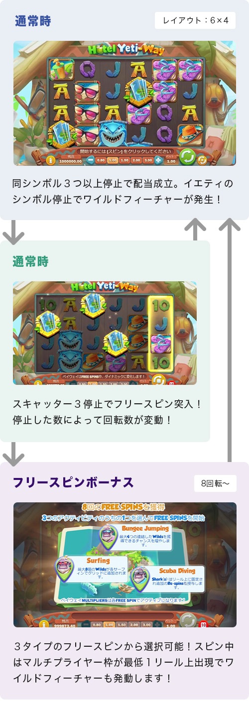 Hotel Yeti-Wayのゲームフロー