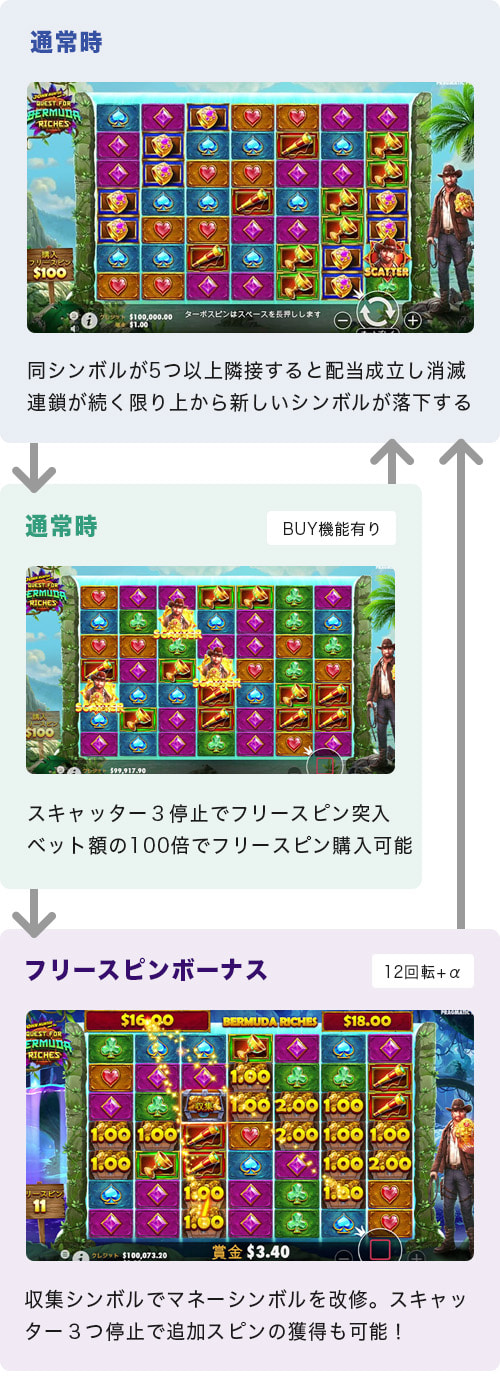 John Hunter and the Quest for Bermuda Richesのゲームフロー