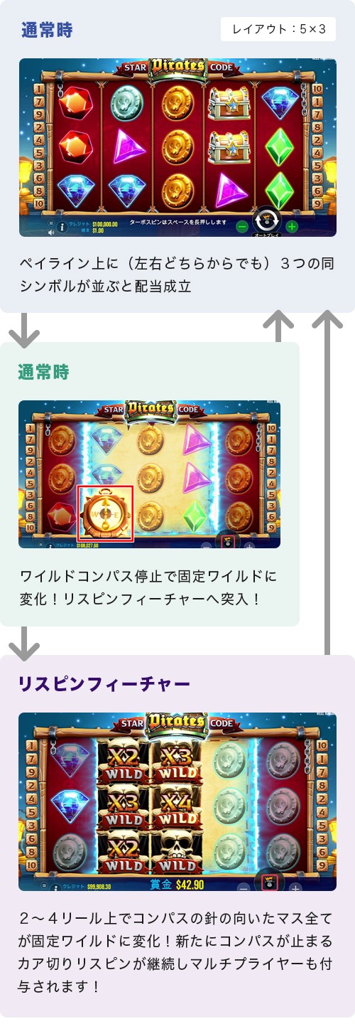 Star Pirates Codeのゲームフロー