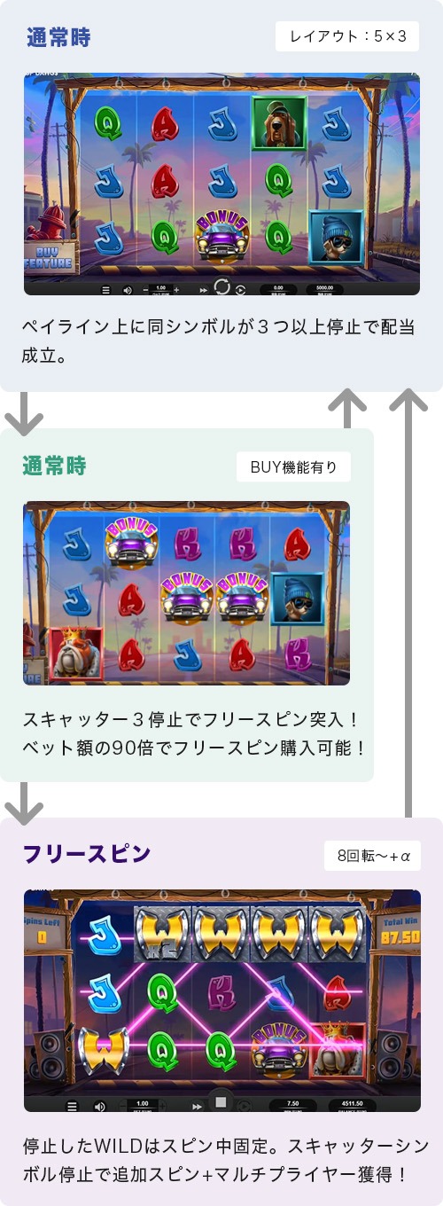 Top Dawg$のゲームフロー