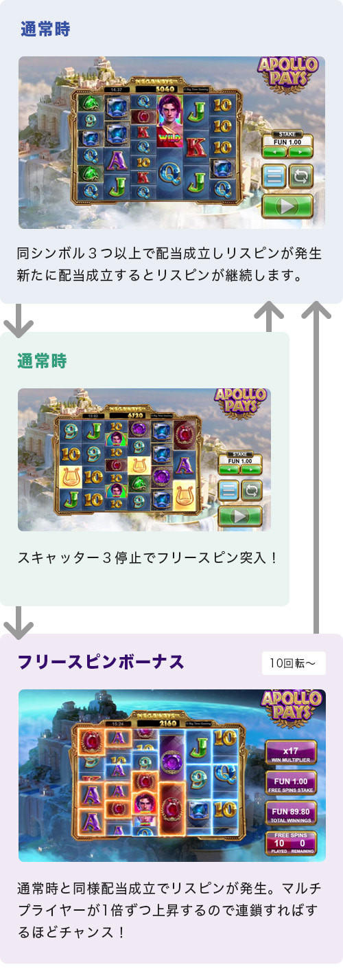 Apollo Paysのゲームフロー
