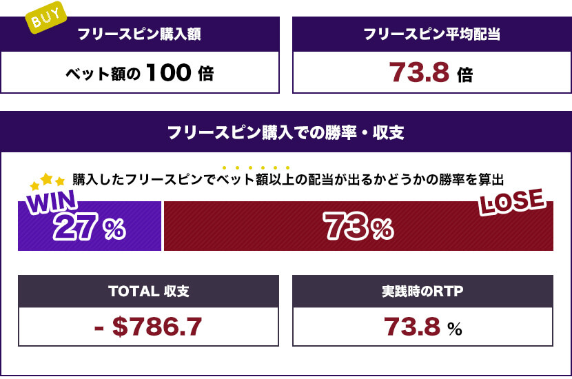 Value Bonus Meal（$100） トータル結果