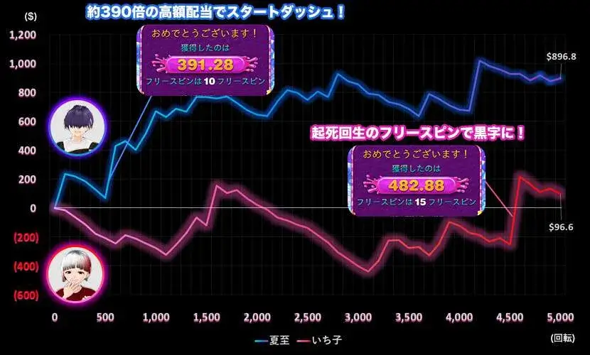 Sweet Bonanza スランプグラフ