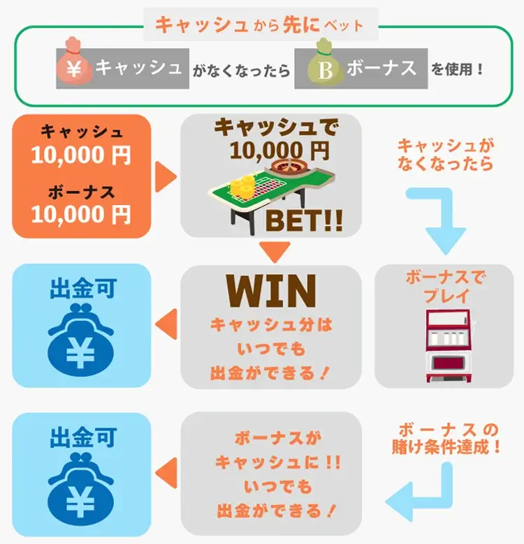 カジノレオボーナス要件