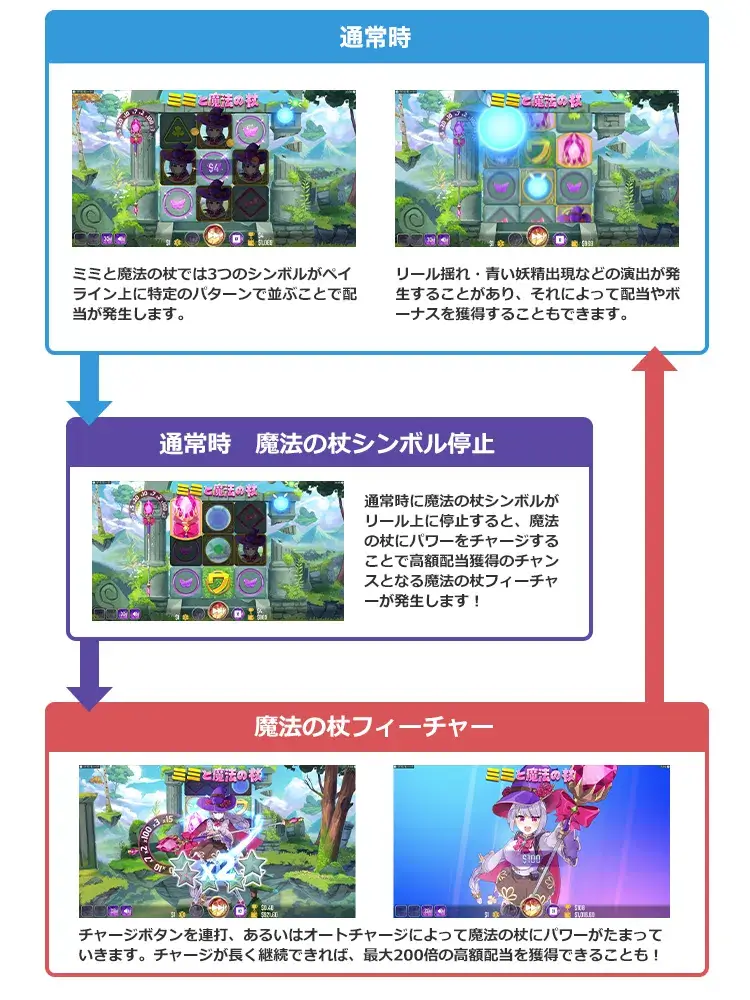 ミミと魔法の杖のゲームフロー