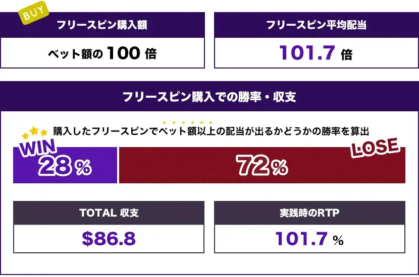Dwarf Riches トータル結果