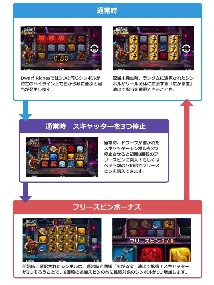 Dwarf Richesのゲームフロー