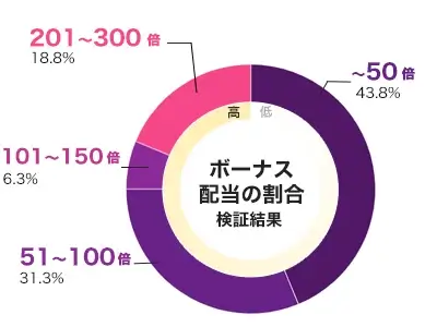 Dwarf Riches 倍率別配当データ