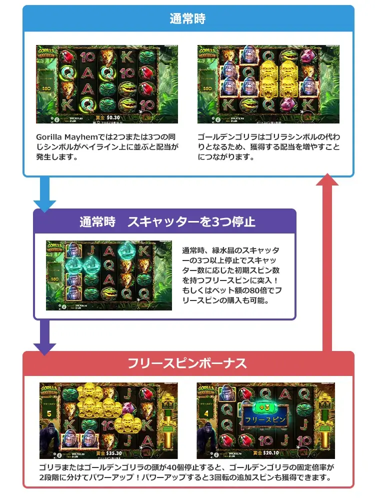 Gorilla Mayhemのゲームフロー