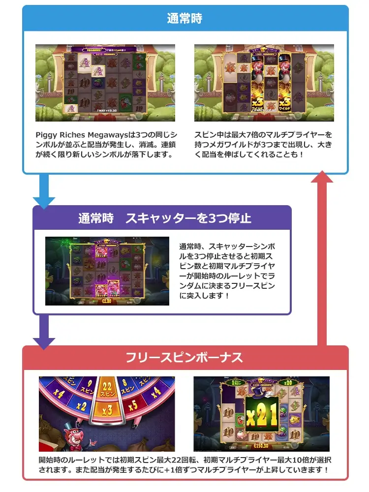 Piggy Riches Megawaysのゲームフロー