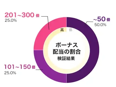 Piggy Riches Megaways 倍率別配当データ