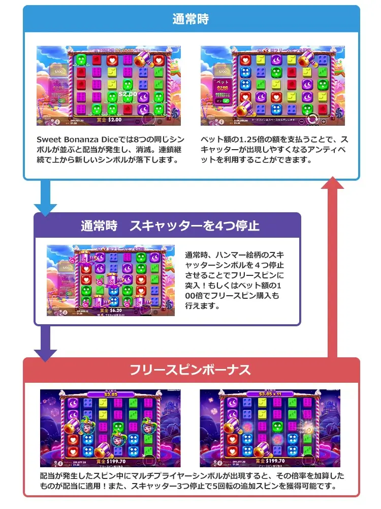 Sweet Bonanza Diceのゲームフロー