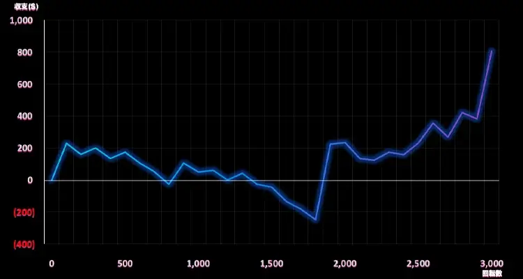 グレース・オブ・エビス 3,000検証