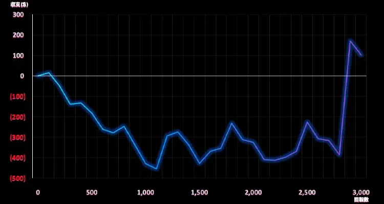 ハワイアンドリーム・ジャックポット 3,000検証