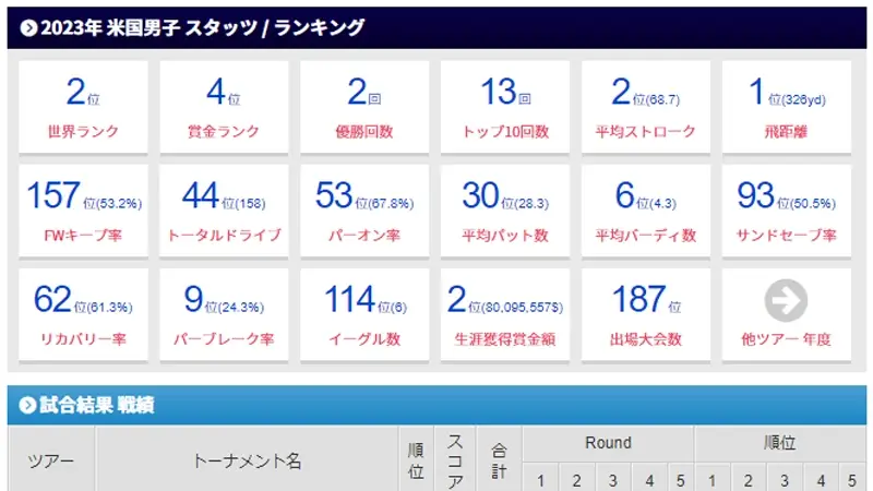 今シーズンの調子や直近の戦績を見る<