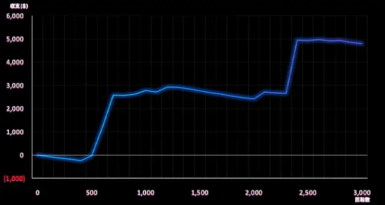 Big Bass Floats My Boat 3,000検証