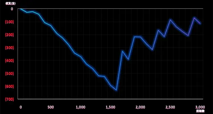 Sugar Rush 1000 3,000検証