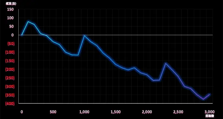 Sweet Bonanza 1000 3,000検証