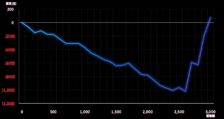 Barrel Bonanza 3,000検証