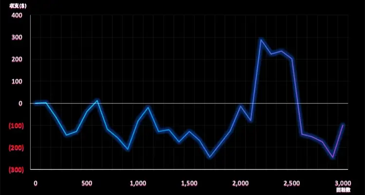 Possessed 3,000検証