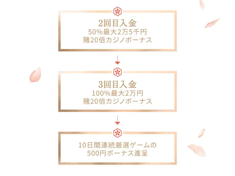 ウェルカムボーナス（2回目入金以降のボーナス）